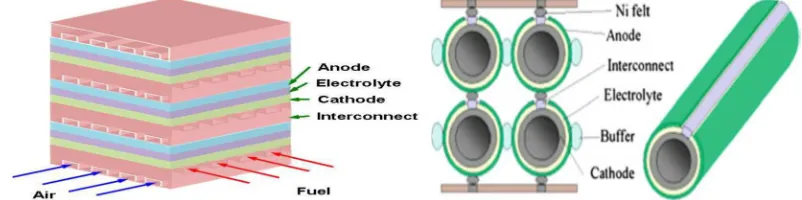 Fig. 6 Schematic for an tubular SOFC stack 