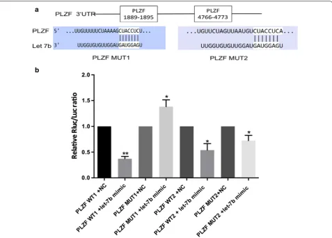 Fig. 3 Expression of let-7b, PLZF, and TSHR in thyroid tissue. Relative expression of let-7b, PLZF, and TSHR in thyroid tissue