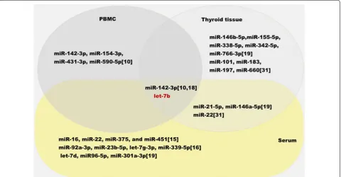 Fig. 5 Overlapping between dysregulated miRNAs in serum and peripheral blood mononuclear cells and thyroid tissue