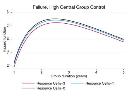 Figure 2: Hazard of Group Failure, High Central Control