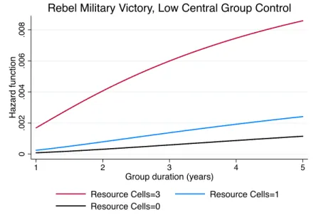 Figure 3: Hazard of Military Victory, Low Central Control