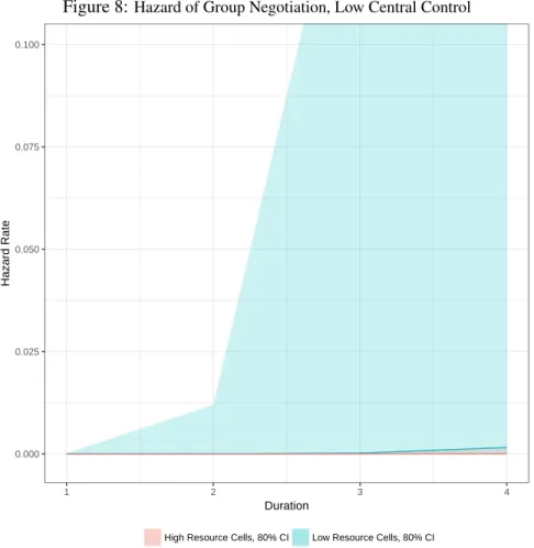 Figure 8: Hazard of Group Negotiation, Low Central Control 0.0000.0250.0500.0750.100 1 2 3 4 DurationHazard Rate