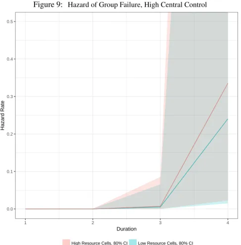 Figure 9: Hazard of Group Failure, High Central Control 0.00.10.20.30.40.5 1 2 3 4 DurationHazard Rate