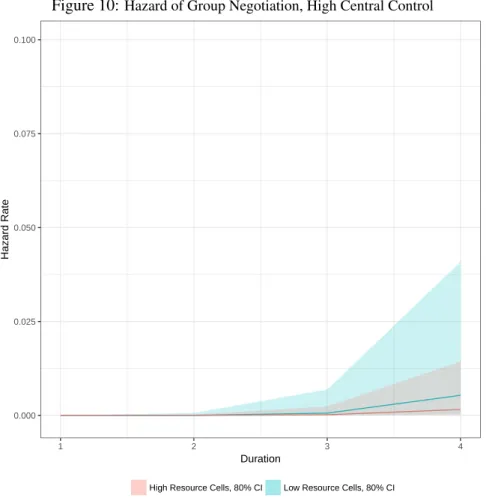 Figure 10: Hazard of Group Negotiation, High Central Control 0.0000.0250.0500.0750.100 1 2 3 4 DurationHazard Rate