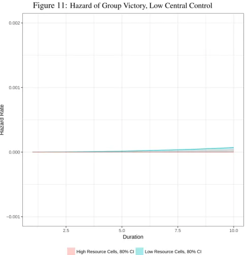 Figure 11: Hazard of Group Victory, Low Central Control −0.0010.0000.0010.002 2.5 5.0 7.5 10.0 DurationHazard Rate