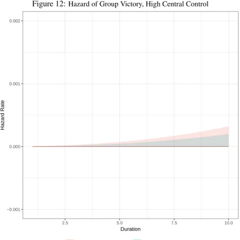 Figure 12: Hazard of Group Victory, High Central Control −0.0010.0000.0010.002 2.5 5.0 7.5 10.0 DurationHazard Rate