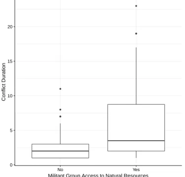 Figure 13: Conflict Duration for Groups With and Without Natural Resources ● ●●● ●●● 05101520 No Yes