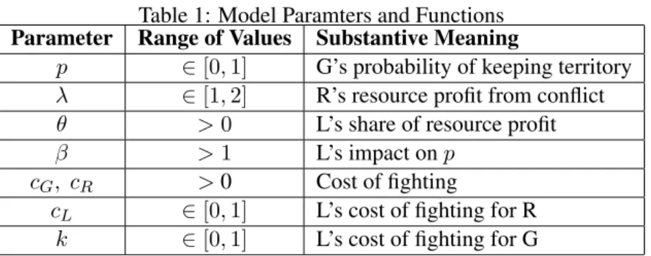 Table 1: Model Paramters and Functions Parameter Range of Values Substantive Meaning