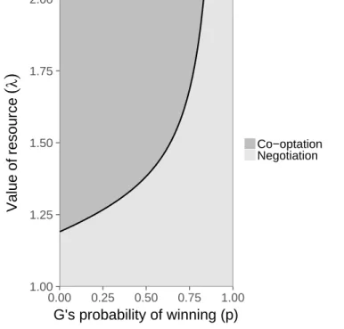 Figure 15: Negotiation vs. Co-Opting as a function of Rebel Benefits from Resource Access 1.001.251.501.752.00 0.00 0.25 0.50 0.75 1.00 G's probability of winning (p)Valueofresource(λ) Co−optationNegotiation