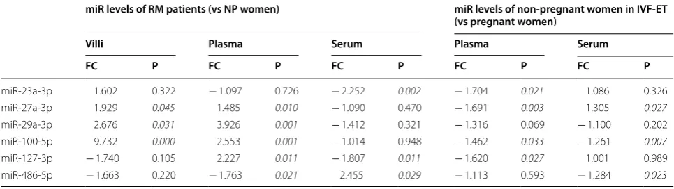 Table 6 Alterations in peripheral blood levels of miRs