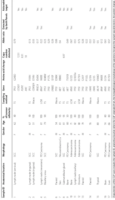 Table 2 Clinicopathological and genetic characteristics of the 17 cases with biologically relevant or actionable variants