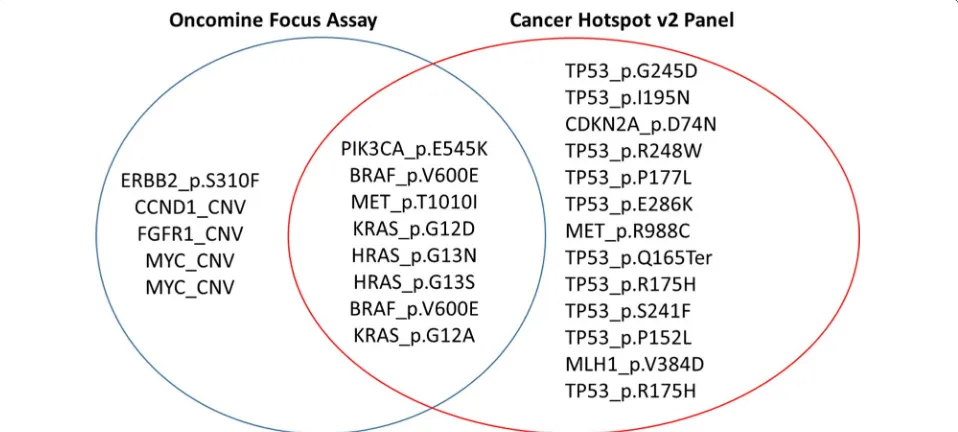 Fig. 3 Venn diagram representing the variants exclusively detected by each panel, and the overlap of variants detected by both panels