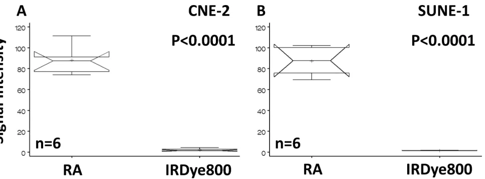Fig 1: Statistical analysis and comparison of signal intensity of cells binding to RA