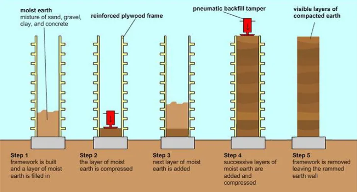 Figure 1. Construction steps of rammed earth structure (www.courtesyiagram.com) 