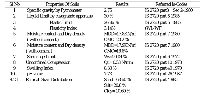 Table 2  Properties of Natural Soil 