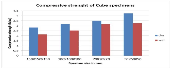 Figure 13 Comparison of compressive strength of CSRE cube specimens 