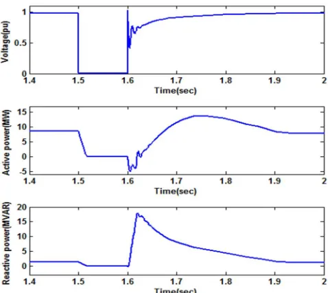 Figure 7: Variations of the voltage, active power, and total absorbed reactive power without using STATCOM/SVC with Fault 