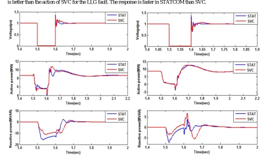 Figure 8: Variations of the voltage, active power, and total absorbed reactive power with using 