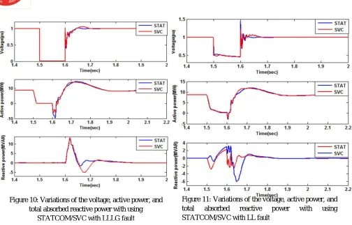Figure 11: Variations of the voltage, active power, and total absorbed reactive power with using 