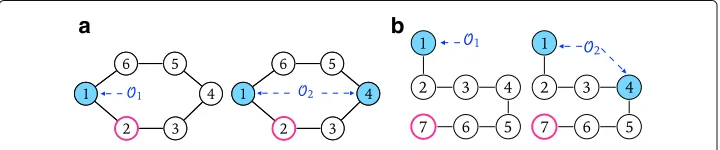 Fig. 6 Counterexamples for the submodularity property of Algorithms 1 and 2. For the graph in (a)(respectively, (b)) the gain of adding the node with red border to O2 is larger in terms of Ps (respectively, PL)than the gain of adding it to O1 ⊆ O2