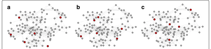 Fig. 9 Comparison of the oberver placements LV-OBS, HV-OBS (L/ �˜ = 0.5) and K-MEDIANS with k = 5% onthe F & F network