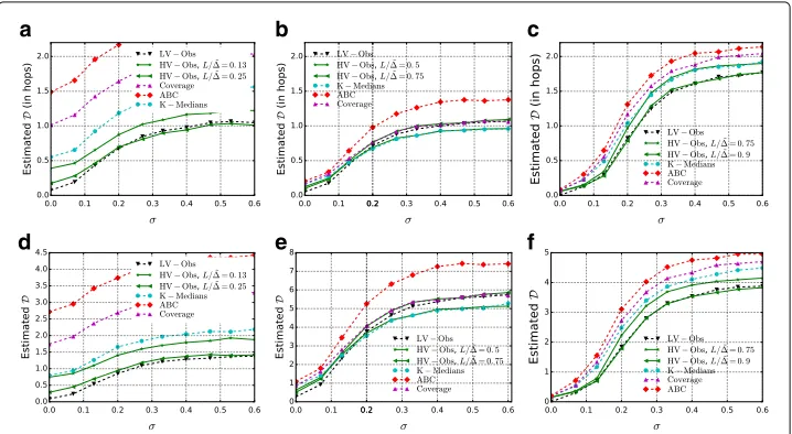 Fig. 10 Success probability Ps as the variance parameter σ increases. a CR, 2% observers