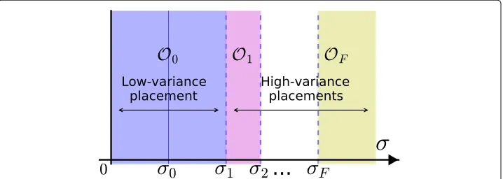 Fig. 1 Sequence of optimal observer placements for increasing transmission variance. We assume theσσplacement fortransmission transmission delays {Xuv}uv∈E to be such that E[Xuv] = wuv ∈ R+ and such that the variance is agrowing function of a variance para