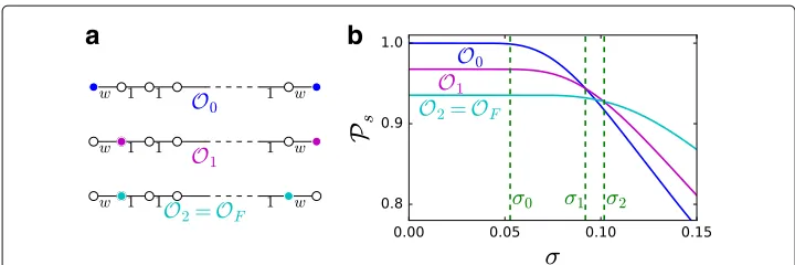 Fig. 2 Optimal observers for Gaussian-distributed transmission delays with unit mean and standarddeviation σ on a path graph