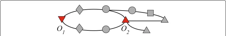 Fig. 3 An unweighted network with two observer nodesequivalence classes, i.e., groups of nodes which are not distinguishable from the point of view of theobservers