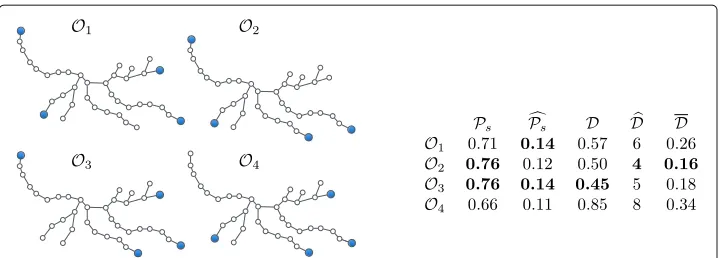 Fig. 4 A tree with different sets of k = 4 observers (blue). The table displays the values of different metrics forthe observer sets