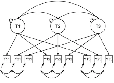 Figure 1.4: Example of a correlated trait-correlated uniqueness model.
