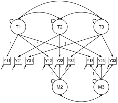 Figure 1.5: Example of a correlated trait-correlated method minus one model.