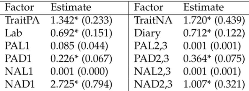 Table 3.4: Random Shock Variance Estimates for the Most Parsimonious Model
