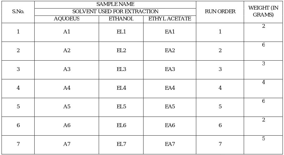 Table 1: Nomenclature of The Samples And Experimental Runs SAMPLE NAME 