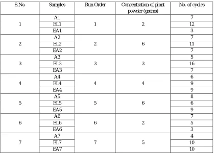 Fig 4. Concentration of plant powder Vs Time – Aqueous, Ethanol and Ethyl acetate extracts- Design Expert Software 