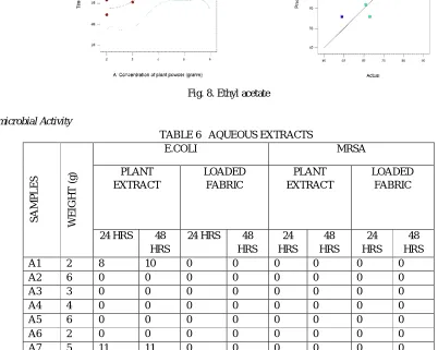 Fig. 8. Ethyl acetate 