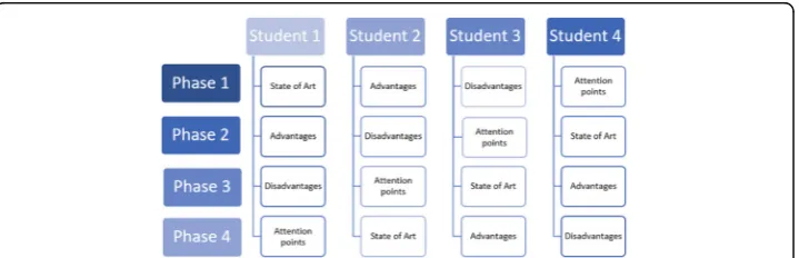 Fig. 1 Overview of the four phases introduced in the SSCIS (modified from De Wever et al