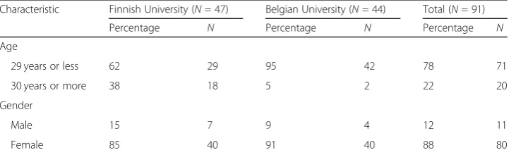 Table 1 Demographics of the participants (N = 91)