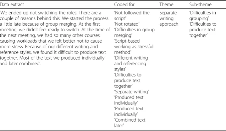 Table 2 Data extract, with codes and identified theme and subthemes