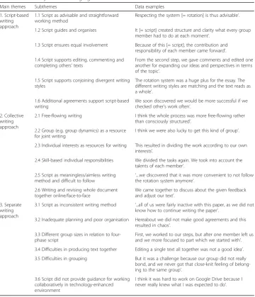 Table 3 Summary of the emerging main themes and subthemes