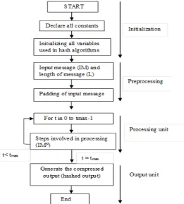 Fig. 1 Flow diagram for Hash based Authentication algorithms 