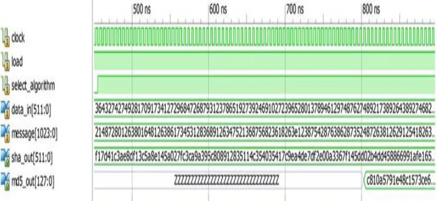 Fig. 2 Simulation waveform of SHA-512 in unified hash based authentication algorithm. 