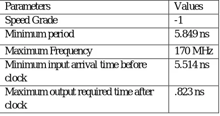 TABLE I: TIMING REPORT OF UNIFIED HASH BASED AUTHENTICATION MODULE 