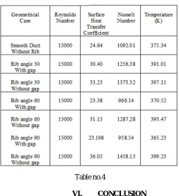 Table no.4 