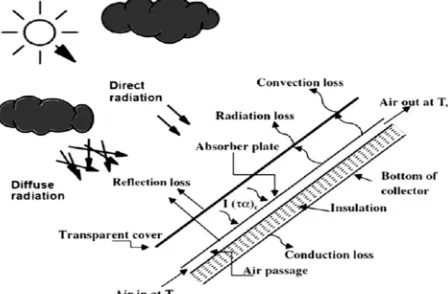 Fig. 1.1 Solar air heater constructional details [3] 