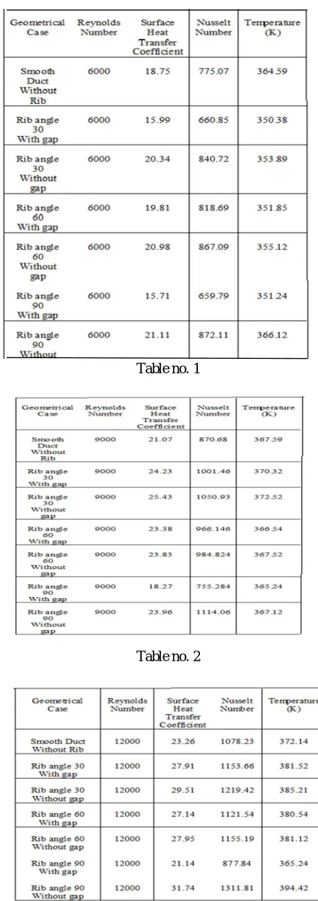 Table no. 1 