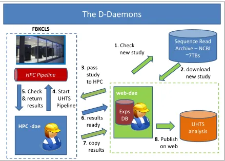 Figure 3.2: D-Daemons architecture.