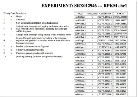 Figure 3.10: RPKM values for Chromosome 1 experiment SRX012946.