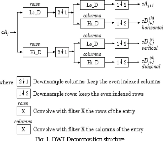 Fig. 1. DWT Decomposition structure 