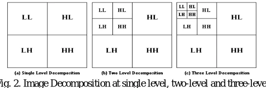 Fig. 2. Image Decomposition at single level, two-level and three-level   